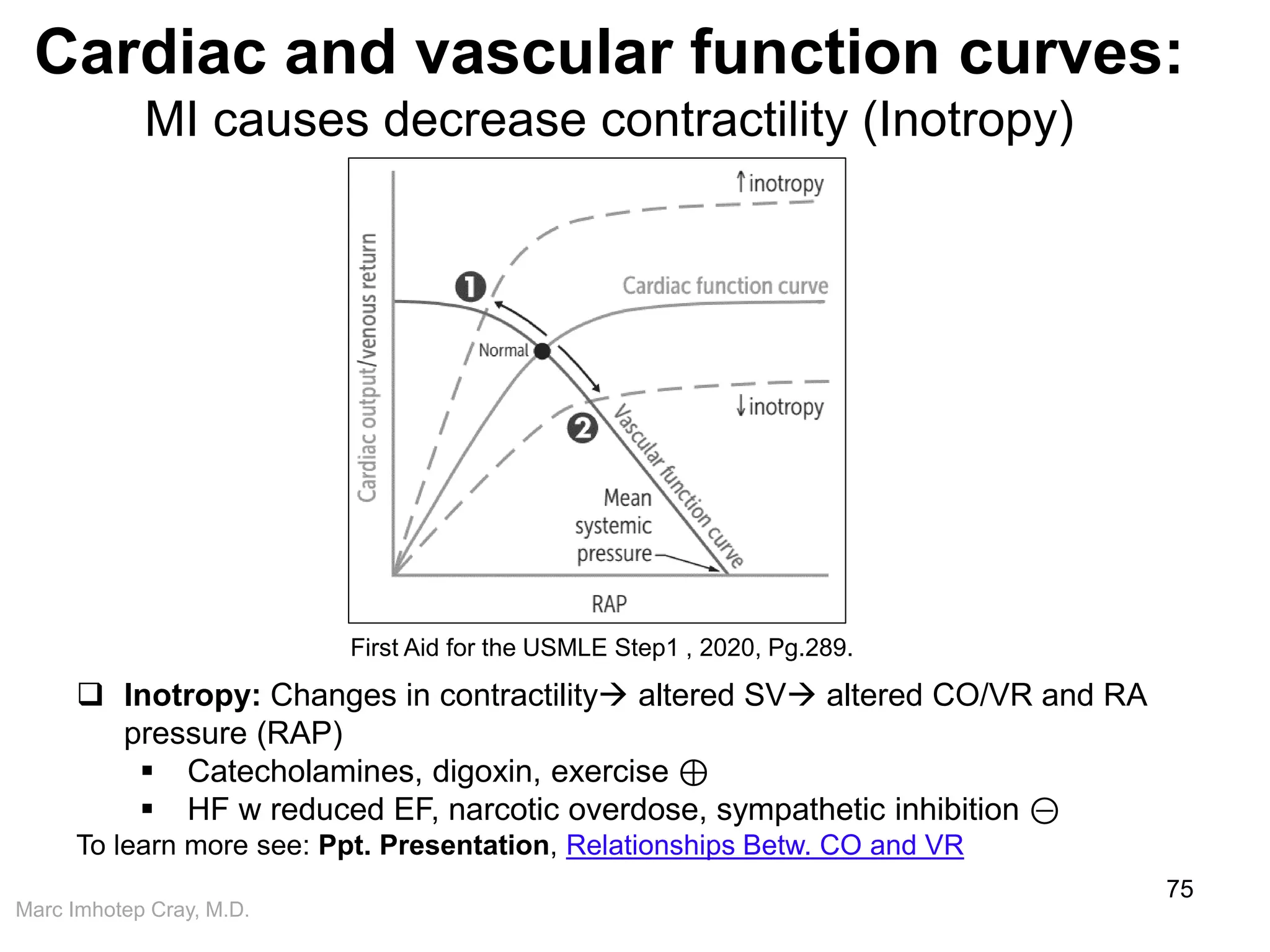 Marc Imhotep Cray, M.D.
Cardiac and vascular function curves:
MI causes decrease contractility (Inotropy)
75
 Inotropy: Changes in contractility altered SV altered CO/VR and RA
pressure (RAP)
 Catecholamines, digoxin, exercise ⊕
 HF w reduced EF, narcotic overdose, sympathetic inhibition ⊝
To learn more see: Ppt. Presentation, Relationships Betw. CO and VR
First Aid for the USMLE Step1 , 2020, Pg.289.
 