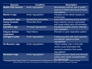 The Kawasaki Disease Registry Update: 2017 Recommendations for Implementation. Philippine Heart Association - Council on RFRHD,
Kawasaki Disease and Infective Endocarditis, and The Philippine Heart Center Department of Pediatric Cardiology.
Eponym Condition Description
Austin Flint murmur Aortic regurgitation Mid-diastolic murmur due to partial
closure of mitral valve by jet of aortic
regurgitation
Becker’s sign Aortic regurgitation Pulsation of the retinal vessels on
fundoscopy
Broadbent’s sign Constrictive pericarditis Intercostal indrawing during systole
Carey–Coombs
murmur
Rheumatic fever Early diastolic murmur associated
with acute mitral valve infl ammation
Carvallo’s sign Tricuspid regurgitation Increasing systolic murmur intensity
with inspiration
Cheyne–Stokes
respiration
Heart failure Periodic or cyclic respiration pattern
Corrigan’s pulse Aortic regurgitation Collapsing pulse with rapid upstroke
and decline, typical of aortic
regurgitation
De Musset’s sign Aortic regurgitation ‘Head nodding’ sign in time with
cardiac cycle associated with
excessive pulsation from aortic
regurgitation
Duroziez’s sign Aortic regurgitation Diastolic murmur heard over femoral
pulses when partly occluded below
the stethoscope
 