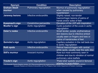The Kawasaki Disease Registry Update: 2017 Recommendations for Implementation. Philippine Heart Association - Council on RFRHD,
Kawasaki Disease and Infective Endocarditis, and The Philippine Heart Center Department of Pediatric Cardiology.
Eponym Condition Description
Graham Steell
murmur
Pulmonary regurgitation Murmur of pulmonary regurgitation
when caused by pulmonary
hypertension
Janeway lesions Infective endocarditis Slightly raised, non-tender
haemorrhagic lesions of palms of
hands and/or soles of feet
Kussmaul’s sign Constrictive pericarditis Elevation of the JVP with inspiration
Mueller’s sign Aortic regurgitation Cyclic pulsation of the uvula in aortic
regurgitation
Osler’s nodes Infective endocarditis Small tender, purple, erythematous
skin lesions due to infective emboli
usually seen on fingers and toes or
palms of hands/soles of feet
Quincke’s sign Aortic regurgitation Capillary pulsation in the nail beds due
to aortic regurgitation
Roth spots Infective endocarditis Retinal haemorrhages with central
white spots, usually near the optic disc
Still’s murmur Innocent murmur Rare but most commonly seen in
children and due to vibration of normal
pulmonary valve leaflets
Traube’s sign Aortic regurgitation ‘Pistol shot’ systolic sound in femoral
arteries on auscultation
 