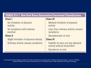 The Kawasaki Disease Registry Update: 2017 Recommendations for Implementation. Philippine Heart Association - Council on RFRHD,
Kawasaki Disease and Infective Endocarditis, and The Philippine Heart Center Department of Pediatric Cardiology.
 