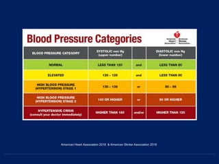 American Heart Association 2018 & American Stroke Association 2018
 