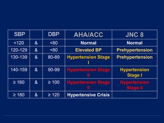 SBP DBP AHA/ACC JNC 8
<120 & <80 Normal Normal
120-129 & <80 Elevated BP Prehypertension
130-139 & 80-89 Hypertension Stage
I
Prehypertension
140-159 & 90-99 Hypertension Stage
II
Hypertension
Stage I
≥ 160 & ≥ 100 Hypertension Stage
II
Hypertension
Stage II
≥ 180 & ≥ 120 Hypertensive Crisis
 
