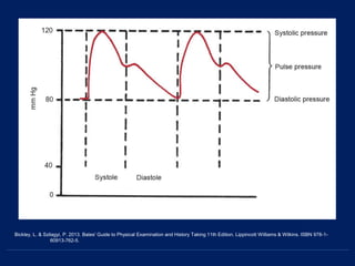 Bickley, L. & Szilagyi, P. 2013. Bates' Guide to Physical Examination and History Taking 11th Edition. Lippincott Williams & Wilkins. ISBN 978-1-
60913-762-5.
 