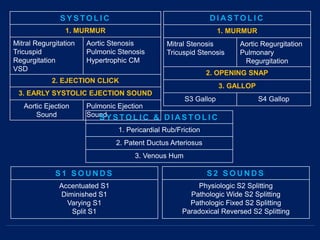 S Y S TO L I C
1. MURMUR
Mitral Regurgitation
Tricuspid
Regurgitation
VSD
Aortic Stenosis
Pulmonic Stenosis
Hypertrophic CM
2. EJECTION CLICK
3. EARLY SYSTOLIC EJECTION SOUND
Aortic Ejection
Sound
Pulmonic Ejection
Sound
D I AS TO L I C
1. MURMUR
Mitral Stenosis
Tricuspid Stenosis
Aortic Regurgitation
Pulmonary
Regurgitation
2. OPENING SNAP
3. GALLOP
S3 Gallop S4 Gallop
S Y S TO L I C & D I AS TO L I C
1. Pericardial Rub/Friction
2. Patent Ductus Arteriosus
3. Venous Hum
S 1 S O U N D S
Accentuated S1
Diminished S1
Varying S1
Split S1
S 2 S O U N D S
Physiologic S2 Splitting
Pathologic Wide S2 Splitting
Pathologic Fixed S2 Splitting
Paradoxical Reversed S2 Splitting
 
