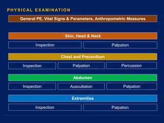 Inspection
Skin, Head & Neck
Inspection
Inspection
Palpation
Chest and Precordium
Palpation Percussion
Abdomen
Auscultation Palpation
Extremities
Inspection Palpation
P H Y S I C AL E X AM I N AT I O N
General PE, Vital Signs & Parameters, Anthropometric Measures
 