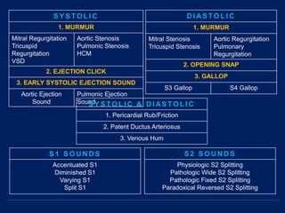 S Y S TO L I C
1. MURMUR
Mitral Regurgitation
Tricuspid
Regurgitation
VSD
Aortic Stenosis
Pulmonic Stenosis
HCM
2. EJECTION CLICK
3. EARLY SYSTOLIC EJECTION SOUND
Aortic Ejection
Sound
Pulmonic Ejection
Sound
D I AS TO L I C
1. MURMUR
Mitral Stenosis
Tricuspid Stenosis
Aortic Regurgitation
Pulmonary
Regurgitation
2. OPENING SNAP
3. GALLOP
S3 Gallop S4 Gallop
S Y S TO L I C & D I AS TO L I C
1. Pericardial Rub/Friction
2. Patent Ductus Arteriosus
3. Venous Hum
S 1 S O U N D S
Accentuated S1
Diminished S1
Varying S1
Split S1
S 2 S O U N D S
Physiologic S2 Splitting
Pathologic Wide S2 Splitting
Pathologic Fixed S2 Splitting
Paradoxical Reversed S2 Splitting
 