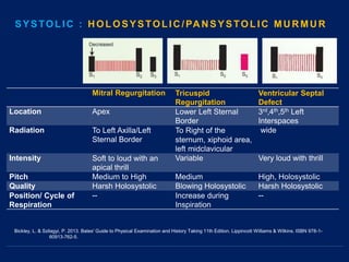 Mitral Regurgitation Tricuspid
Regurgitation
Ventricular Septal
Defect
Location Apex Lower Left Sternal
Border
3rd,4th,5th Left
Interspaces
Radiation To Left Axilla/Left
Sternal Border
To Right of the
sternum, xiphoid area,
left midclavicular
wide
Intensity Soft to loud with an
apical thrill
Variable Very loud with thrill
Pitch Medium to High Medium High, Holosystolic
Quality Harsh Holosystolic Blowing Holosystolic Harsh Holosystolic
Position/ Cycle of
Respiration
-- Increase during
Inspiration
--
SYSTOLIC : HOLOSYSTOLIC/PANSYSTOLIC MURMUR
Bickley, L. & Szilagyi, P. 2013. Bates' Guide to Physical Examination and History Taking 11th Edition. Lippincott Williams & Wilkins. ISBN 978-1-
60913-762-5.
 