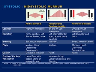 Aortic Stenosis Hypertrophic
Cardiomyopathy
Pulmonic Stenosis
Location Right 2nd Interspace 3rd and 4th Left
Interspace
2nd and 3rd Left
interspace
Radiation To the carotids, Left
Sternal Border, apex
Left Sternal Border,
apex, But not to the
Carotids
Left Shoulder and
Neck
Intensity Soft to loud with a thrill Variable Soft to loud with a thrill
Pitch Medium, Harsh,
Crescendo-
Decrescendo
Medium Medium, Harsh,
Crescendo-
Decrescendo
Quality Musical at the apex Harsh Harsh
Position/ Cycle of
Respiration
Heard Best with
patient sitting or
leaning forward
Increase during
Valsalva Straining, and
Standing
SYSTOLIC : MIDSYSTOLIC MURMUR
Bickley, L. & Szilagyi, P. 2013. Bates' Guide to Physical Examination and History Taking 11th Edition. Lippincott Williams & Wilkins. ISBN 978-1-
60913-762-5.
 