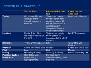 Venous Hum Pericardial Friction
Rub
Patent Ductus
Arteriosus
Timing Continuous Murmur
without a silent
interval; Loudest in
Diastole
Three components
due to Friction from
cardiac movement in
the pericardial sac: 1.
Atrial Systole 2.
Ventricular Sytole 3.
Ventricular Diastole
Continuous Murmur
Location Medial Third of the
clavicles especially on
the right
Variable; but usually
heard best in 3rd
interspace to the left of
sternum
Left 2nd Interspace
Radiation 1st and 2nd Interspaces Little Toward the Left
Clavicle
Intensity Soft to loud with a thrill Variable Soft to loud with a thrill
Pitch Low High Medium
Quality Humming Roaring Scratchy Scraping Harsh, Machinery Like
Position/ Cycle of
Respiration
Heard Best with
patient sitting or
leaning forward
Increase during
Valsalva Straining, and
Standing
SYSTOLIC & DIASTOLIC
 