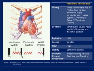 Bickley, L. & Szilagyi, P. 2013. Bates' Guide to Physical Examination and History Taking 11th Edition. Lippincott Williams & Wilkins. ISBN 978-1-
60913-762-5.
Pericardial Friction Rub
Timing Three components due to
Friction from cardiac
movement in the
pericardial sac: 1. Atrial
Systole 2. Ventricular
Sytole 3. Ventricular
Diastole
Location Variable; but usually heard
best in 3rd interspace to
the left of sternum
Radiation Little
Intensity Variable
Pitch High
Quality Scratchy Scraping
Position/
Cycle of
Respiration
Increase during Valsalva
Straining, and Standing
 