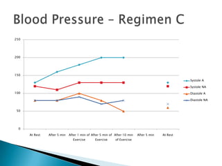 250




200




150
                                                                                                   Systole A

                                                                                                   Systole NA
100                                                                                                Diastole A

                                                                                                   Diastole NA


 50




  0

      At Rest   After 5 min   After 1 min of After 5 min of After 10 min   After 5 min   At Rest
                                Exercise       Exercise     of Exercise
 