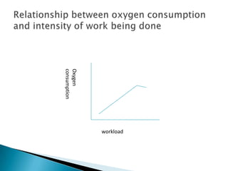 workload
Oxygen
consumption
 