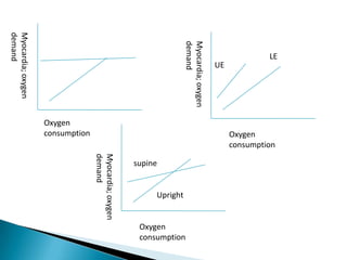 LE




                            consumption
                            Oxygen
          UE




  Myocardia; oxygen
  demand




                                                              consumption
                                                    Upright


                                                              Oxygen
                                           supine
                                          Myocardia; oxygen
                                          demand



                      consumption
                      Oxygen
Myocardia; oxygen
demand
 
