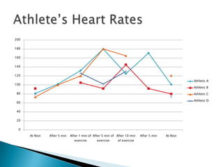 200

180

160

140

120
                                                                                                   Athletic A
100
                                                                                                   Athletic B
 80                                                                                                Athletic C

                                                                                                   Athletic D
 60

 40

 20

  0

      At Rest   After 5 min   After 1 min of After 5 min of After 10 min   After 5 min   At Rest
                                exercise       exercise     of exercise
 
