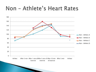 180


160


140


120


100                                                                                              Non - Athletic A

                                                                                                 Non - Athletic B
 80
                                                                                                 Non - Athletic C
 60                                                                                              Non - Athletic D

 40


 20


  0

      At Rest   After 5 min After 1 min of After 5 min of After 10 min   After 5 min   At Rest
                               exercise      exercise     of exercise
 