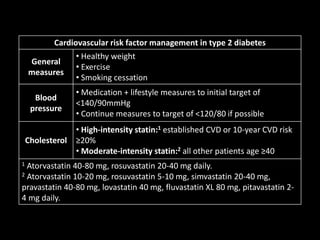Cardiovascular risk factor management in type 2 diabetes
General
measures
• Healthy weight
• Exercise
• Smoking cessation
Blood
pressure
• Medication + lifestyle measures to initial target of
<140/90mmHg
• Continue measures to target of <120/80 if possible
Cholesterol
• High-intensity statin:1 established CVD or 10-year CVD risk
≥20%
• Moderate-intensity statin:2 all other patients age ≥40
1 Atorvastatin 40-80 mg, rosuvastatin 20-40 mg daily.
2 Atorvastatin 10-20 mg, rosuvastatin 5-10 mg, simvastatin 20-40 mg,
pravastatin 40-80 mg, lovastatin 40 mg, fluvastatin XL 80 mg, pitavastatin 2-
4 mg daily.
 