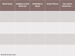 Blood Group                    Antigens on Red   Antibodies in   Drawn Picture    Can receive
                                     blood cell        blood                        blood from …




We will fill out chart in class
 