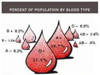 PERCENT OF POPULATION BY BLOOD T YPE
 