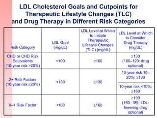 LDL Cholesterol Goal and Cutpoints for
Therapeutic Lifestyle Changes (TLC) and Drug
Therapy in Patients with Multiple Risk...