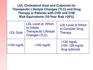 LDL Cholesterol Goal and Cutpoints for
Therapeutic Lifestyle Changes (TLC) and Drug
Therapy in Patients with 0–1 Risk Fact...