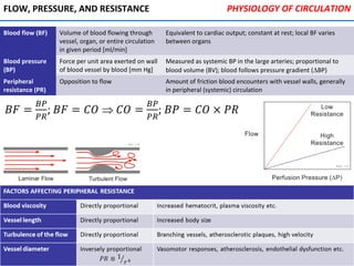PHYSIOLOGY OF CIRCULATION
Blood flow (BF) Volume of blood flowing through
vessel, organ, or entire circulation
in given period [ml/min]
Equivalent to cardiac output; constant at rest; local BF varies
between organs
Blood pressure
(BP)
Force per unit area exerted on wall
of blood vessel by blood [mm Hg]
Measured as systemic BP in the large arteries; proportional to
blood volume (BV); blood follows pressure gradient (∆BP)
Peripheral
resistance (PR)
Opposition to flow Amount of friction blood encounters with vessel walls, generally
in peripheral (systemic) circulation
FLOW, PRESSURE, AND RESISTANCE
 