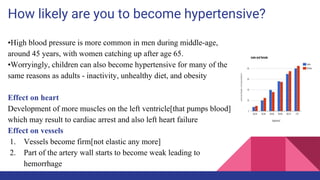 How likely are you to become hypertensive?
•High blood pressure is more common in men during middle-age,
around 45 years, with women catching up after age 65.
•Worryingly, children can also become hypertensive for many of the
same reasons as adults - inactivity, unhealthy diet, and obesity
Effect on heart
Development of more muscles on the left ventricle[that pumps blood]
which may result to cardiac arrest and also left heart failure
Effect on vessels
1. Vessels become firm[not elastic any more]
2. Part of the artery wall starts to become weak leading to
hemorrhage
 