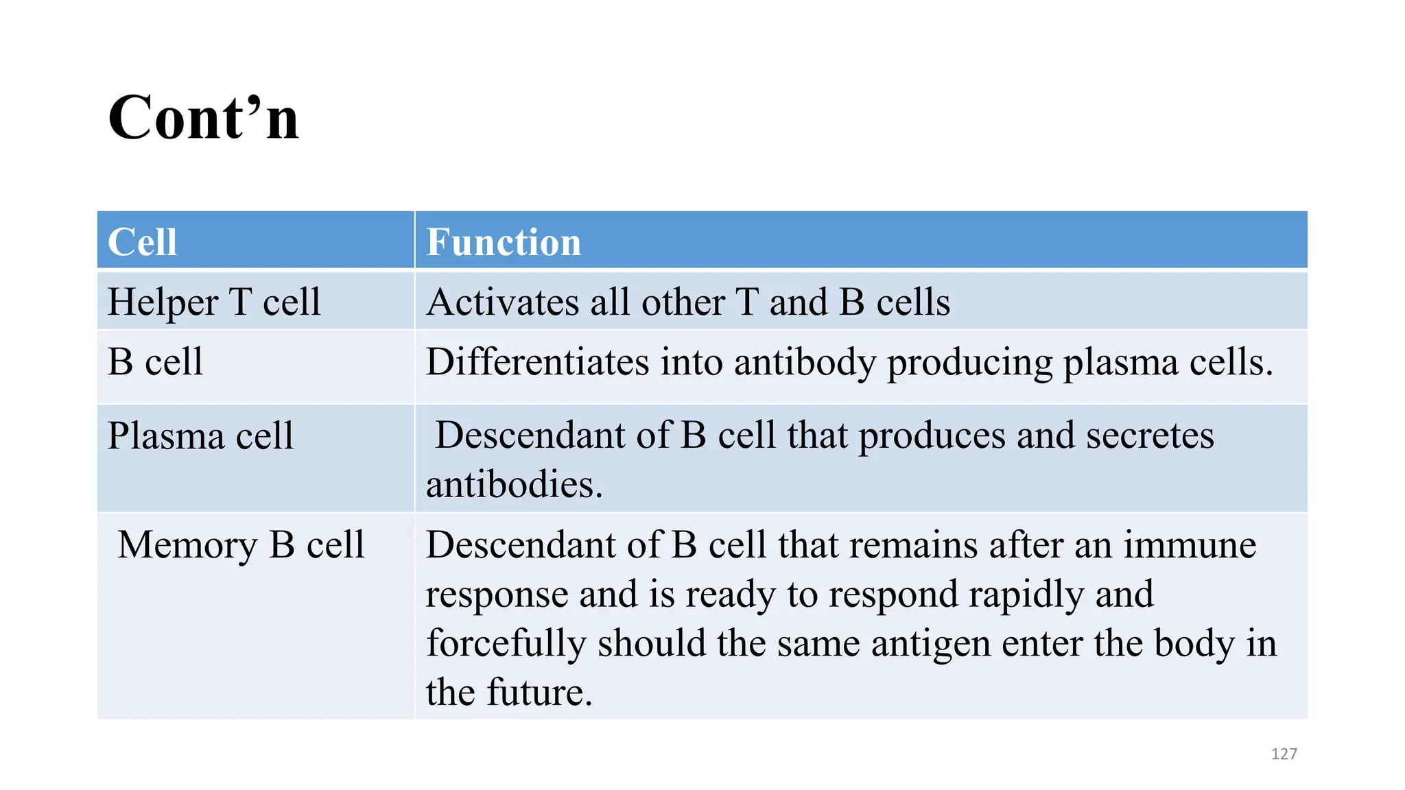 Cont’n
Cell Function
Helper T cell Activates all other T and B cells
B cell Differentiates into antibody producing plasma cells.
Plasma cell Descendant of B cell that produces and secretes
antibodies.
Memory B cell Descendant of B cell that remains after an immune
response and is ready to respond rapidly and
forcefully should the same antigen enter the body in
the future.
127
 