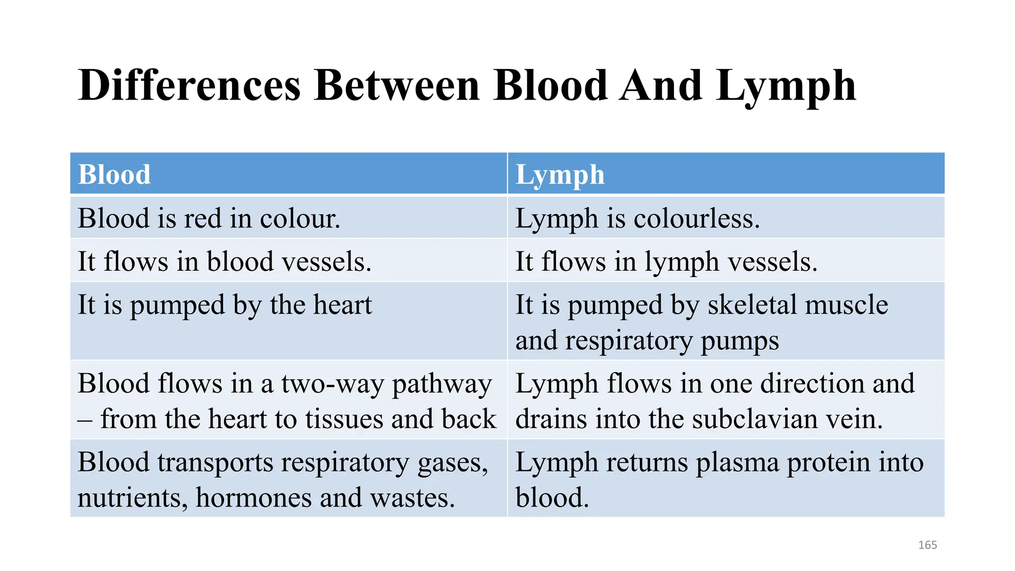 Differences Between Blood And Lymph
Blood Lymph
Blood is red in colour. Lymph is colourless.
It flows in blood vessels. It flows in lymph vessels.
It is pumped by the heart It is pumped by skeletal muscle
and respiratory pumps
Blood flows in a two-way pathway
– from the heart to tissues and back
Lymph flows in one direction and
drains into the subclavian vein.
Blood transports respiratory gases,
nutrients, hormones and wastes.
Lymph returns plasma protein into
blood.
165
 