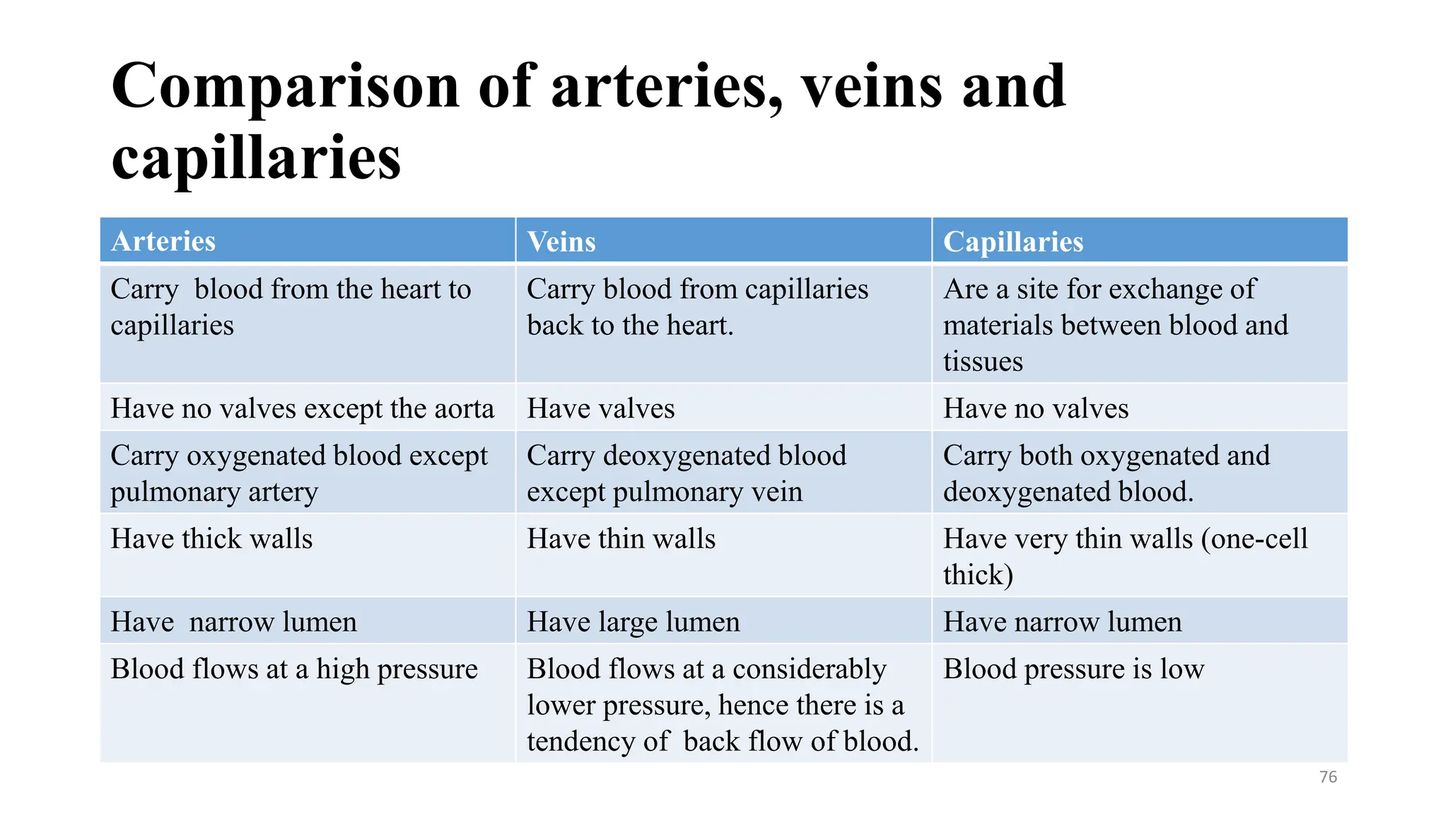 Comparison of arteries, veins and
capillaries
Arteries Veins Capillaries
Carry blood from the heart to
capillaries
Carry blood from capillaries
back to the heart.
Are a site for exchange of
materials between blood and
tissues
Have no valves except the aorta Have valves Have no valves
Carry oxygenated blood except
pulmonary artery
Carry deoxygenated blood
except pulmonary vein
Carry both oxygenated and
deoxygenated blood.
Have thick walls Have thin walls Have very thin walls (one-cell
thick)
Have narrow lumen Have large lumen Have narrow lumen
Blood flows at a high pressure Blood flows at a considerably
lower pressure, hence there is a
tendency of back flow of blood.
Blood pressure is low
76
 