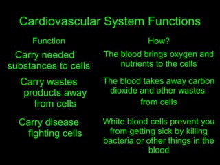 Cardiovascular System Functions
Function How?
Carry needed
substances to cells
The blood brings oxygen and
nutrients to the cells
Carry wastes
products away
from cells
The blood takes away carbon
dioxide and other wastes
from cells
Carry disease
fighting cells
White blood cells prevent you
from getting sick by killing
bacteria or other things in the
blood
 