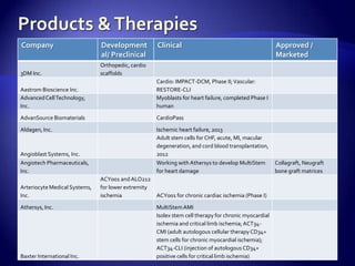 Company                        Development           Clinical                                          Approved /
                               al/ Preclinical                                                         Marketed
                               Orthopedic, cardio
3DM Inc.                       scaffolds
                                                     Cardio: IMPACT-DCM, Phase II; Vascular:
Aastrom Bioscience Inc.                              RESTORE-CLI
Advanced Cell Technology,                            Myoblasts for heart failure, completed Phase I
Inc.                                                 human

AdvanSource Biomaterials                             CardioPass

Aldagen, Inc.                                        Ischemic heart failure, 2013
                                                     Adult stem cells for CHF, acute, MI, macular
                                                     degeneration, and cord blood transplantation,
Angioblast Systems, Inc.                             2012
Angiotech Pharmaceuticals,                           Working with Athersys to develop MultiStem        Collagraft, Neugraft
Inc.                                                 for heart damage                                  bone graft matrices
                               ACY001 and ALO212
Arteriocyte Medical Systems,   for lower extremity
Inc.                           ischemia              ACY001 for chronic cardiac ischemia (Phase I)

Athersys, Inc.                                       MultiStem AMI
                                                     Isolex stem cell therapy for chronic myocardial
                                                     ischemia and critical limb ischemia; ACT34-
                                                     CMI (adult autologous cellular therapy CD34+
                                                     stem cells for chronic myocardial ischemia);
                                                     ACT34-CLI (injection of autologous CD34+
Baxter International Inc.                            positive cells for critical limb ischemia)
 