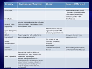Company               Developmental/ Preclinical                    Clinical                      Approved / Marketed


Cook Group                                                                                        Regenerative tissue scaffolds
                                                                                                  CryoValve SG pulmonary heart
                                                                                                  valve and the CryoPatch SG
                                                                                                  pulmonary cardiac patch
CryoLife, Inc.                                                                                    (CryoPatch SG)

                      LifeLine TE blood vessel (TEBV), LifeJacket
Cytograft Tissue      Stent Graft (AAA), LifeGuard soft tissue
Engineering           reinforcement patch
                                                                    Adipose-derived stem and
Cytori Therapeutics                                                 regenerative cells for AMI,
Inc.                                                                chronic myocardial ischemia
ES Cell               Neural progenitor cells (w/ CellCure);                                      Embryonic stem cell lines
International         pancreatic progenitor cells                                                 (cardiomyocytes)
                                                                    Cell therapy for scar
Garnet                                                              reduction, myocardial
BioTherapeutics                                                     infarction
                                                                    Biopharm for
Genzyme                                                             cardiometabolic/renal         Biopharm for genetic diseases,
Corporation                                                         diseases                      cardiometabolic/renal diseases
                      Regenerative medicine (glial cells,
                      cardiomyocytes, islets, chondrocytes,
Geron Corporation     osteoblasts, hepatocytes)
                      Proof of concept for a Vascular
                      replacement (also R&D for products for
                      cardiovascular, cosmetic, soft tissue
                      reconstruction, neurosurgical and
Humacyte              orthopedic)
 