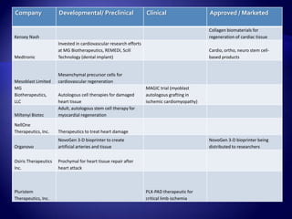 Company               Developmental/ Preclinical                    Clinical                   Approved / Marketed

                                                                                               Collagen biomaterials for
Kensey Nash                                                                                    regeneration of cardiac tissue
                      Invested in cardiovascular research efforts
                      at MG Biotherapeutics, REMEDI, Scill                                     Cardio, ortho, neuro stem cell-
Medtronic             Technology (dental implant)                                              based products


                      Mesenchymal precursor cells for
Mesoblast Limited     cardiovascular regeneration
MG                                                                  MAGIC trial (myoblast
Biotherapeutics,      Autologous cell therapies for damaged         autologous grafting in
LLC                   heart tissue                                  ischemic cardiomyopathy)
                      Adult, autologous stem cell therapy for
Miltenyi Biotec       myocardial regeneration

NellOne
Therapeutics, Inc.    Therapeutics to treat heart damage
                      NovoGen 3-D bioprinter to create                                         NovoGen 3-D bioprinter being
Organovo              artificial arteries and tissue                                           distributed to researchers

Osiris Therapeutics   Prochymal for heart tissue repair after
Inc.                  heart attack



Pluristem                                                           PLX-PAD therapeutic for
Therapeutics, Inc.                                                  critical limb ischemia
 