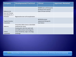 Company                 Developmental/ Preclinical                Clinical                       Approved / Marketed

                                                                  ReN009 stem cell therapy for
                                                                  peripheral artery disease
ReNeuron Ltd.                                                     (uses CTX stem cell line)
Stem Cell Therapy
International, Inc. /
Histostem               Regenerative stem cell transplantation

                                                                  MYDICAR enzyme
Targeted Genetics                                                 replacement therapy for
Corporation                                                       heart failure
                        Intracardiac defect closure, absorbable
Tepha Inc.              cardiovascular stents
                        Creating stem cells from adult cells
                        (retrodifferentiation technology) for
TriStem                 cancer (leukemia), organ, neurology,
Corporation             cardiology




       source: http://mediligence.com/blog/2010/10/02/cardiology-and-cardiovascular-cell-therapy-and-tissue-engineering/
 