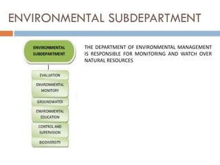 ENVIRONMENTAL SUBDEPARTMENT
THE DEPARTMENT OF ENVIRONMENTAL MANAGEMENT
IS RESPONSIBLE FOR MONITORING AND WATCH OVER
NATURAL RESOURCES
 