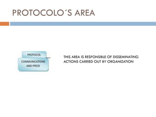 PROTOCOLO´S AREA
THIS AREA IS RESPONSIBLE OF DISSEMINATING
ACTIONS CARRIED OUT BY ORGANIZATION
 