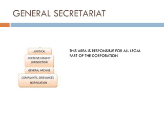 GENERAL SECRETARIAT
THIS AREA IS RESPONSIBLE FOR ALL LEGAL
PART OF THE CORPORATION
 