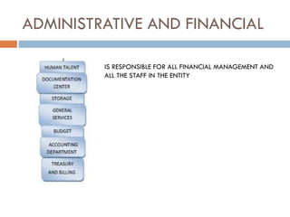 ADMINISTRATIVE AND FINANCIAL
IS RESPONSIBLE FOR ALL FINANCIAL MANAGEMENT AND
ALL THE STAFF IN THE ENTITY
 