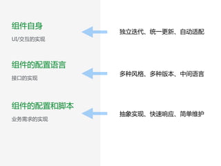 独立迭代、统一更新、自动适配
多种风格、多种版本、中间语言
抽象实现、快速响应、简单维护
组件自身  
UI/交互的实现
组件的配置语言  
接口的实现
组件的配置和脚本  
业务需求的实现
 