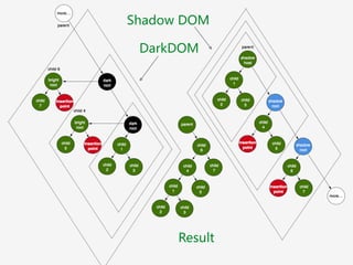 Shadow  DOM
DarkDOM
Result
 