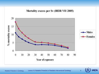 Radiation Protection in Paediatric Interventional Cardiology | PPT