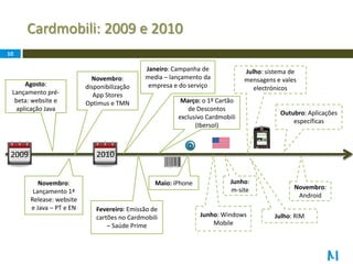 Cardmobili: 2009 e 201010Janeiro: Campanha de media – lançamento da empresa e do serviçoJulho: sistema de mensagens e vales electrónicosNovembro: disponibilização AppStores Optimus e TMNAgosto: Lançamento pré-beta: website e aplicação JavaMarço: o 1º Cartão de Descontos exclusivo Cardmobili (Ibersol)Outubro: Aplicações específicas 20102009Novembro: Lançamento 1ª Release: website e Java – PT e ENMaio: iPhoneJunho:m-siteNovembro: AndroidFevereiro: Emissão de cartões no Cardmobili – Saúde PrimeJunho: Windows MobileJulho: RIM
