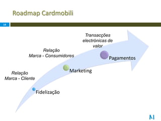 Roadmap Cardmobili14Transacções electrónicas de valorRelaçãoMarca - ConsumidoresRelaçãoMarca - Cliente