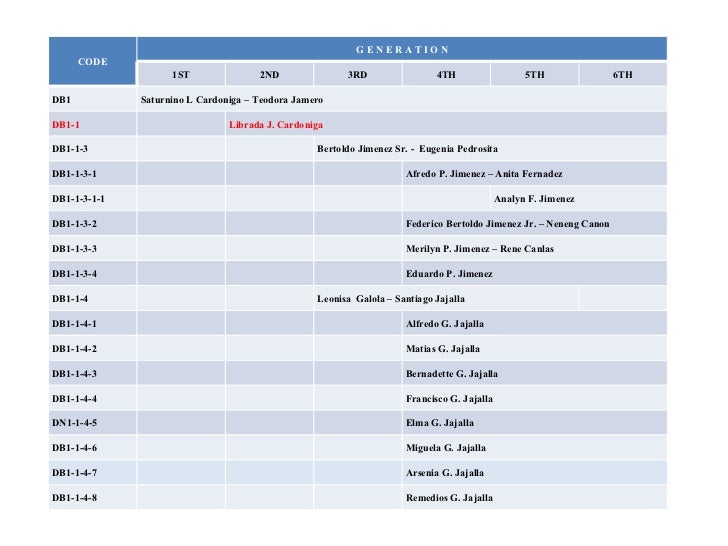 Cardoniga\' Clan Family Tree