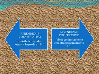 APRENDIZAJE
   APRENDIZAJE
                               COOPERATIVO
  COLABORATIVO
                             (obrar conjuntamente
 (contribuir o ayudar a
                            con otro para un mismo
otros al logro de un fin)
                                      fin)
 