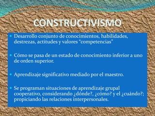 CONSTRUCTIVISMO
 Desarrollo conjunto de conocimientos, habilidades,
  destrezas, actitudes y valores “competencias”

 Cómo se pasa de un estado de conocimiento inferior a uno
  de orden superior.

 Aprendizaje significativo mediado por el maestro.

 Se programan situaciones de aprendizaje grupal
  cooperativo, considerando ¿dónde?, ¿cómo? y el ¿cuándo?;
  propiciando las relaciones interpersonales.
 