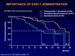 IMPORTANCE OF EARLY ADMINISTRATION

    M77001 trial: estimated survival                          Trastuzumab + docetaxel (n=92)
                                                              Docetaxel alone/crossover (n=41)
                            1.0                               Docetaxel alone (n=53)


                            0.8
    Estimated probability




                            0.6


                            0.4


                            0.2

                                                            15.3           21.9        27.7
                             0
                                  0   3   6   9   12   15      18     21     24   27      30
                                                                                  Months

Marty M et al. JCO 2005;23:4265–74
 