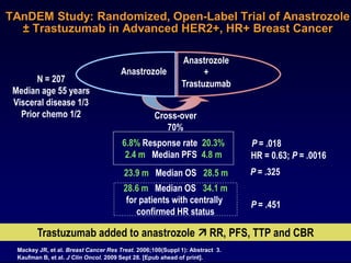 TAnDEM Study: Randomized, Open-Label Trial of Anastrozole
  ± Trastuzumab in Advanced HER2+, HR+ Breast Cancer

                                                            Anastrozole
                                       Anastrozole                +
       N = 207                                              Trastuzumab
 Median age 55 years
 Visceral disease 1/3
   Prior chemo 1/2                                 Cross-over
                                                      70%
                                       6.8% Response rate 20.3%               P = .018
                                        2.4 m Median PFS 4.8 m                HR = 0.63; P = .0016
                                        23.9 m Median OS 28.5 m               P = .325
                                        28.6 m Median OS 34.1 m
                                         for patients with centrally          P = .451
                                            confirmed HR status

         Trastuzumab added to anastrozole  RR, PFS, TTP and CBR
  Mackey JR, et al. Breast Cancer Res Treat. 2006;100(Suppl 1): Abstract 3.
  Kaufman B, et al. J Clin Oncol. 2009 Sept 28. [Epub ahead of print].
 