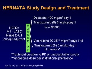 HERNATA Study Design and Treatment

                                       Docetaxel 100 mg/m2 day 1
                                                   +
                                       Trastuzumab (8) 6 mg/kg day 1
                              R
    HER2+                                               Q 3 weeks*
                              A
  M1 - LABC                   N
  Naϊve to CT                 D
except adjuvant               O
                              M        Vinorelbine 30-35** mg/m2 days 1+8
                              I                     +
                                       Trastuzumab (8) 6 mg/kg day 1
                              Z
                              E                Q 3 weeks*
        *Treatment duration to PD or unacceptable toxicity
        **Vinorelbine dose per institutional preference

Andersson M, et al. J Clin Oncol. 2011;29(3):264-271.
 