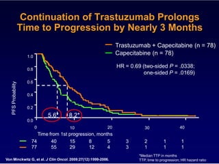 Continuation of Trastuzumab Prolongs
                     Time to Progression by Nearly 3 Months
                                                                              Trastuzumab + Capecitabine (n = 78)
                       1.0
                                 +                                            Capecitabine (n = 78)
                                     +
                                     ++                                       HR = 0.69 (two-sided P = .0338;
                       0.8                    +
                                                                                         one-sided P = .0169)
                                                  +
                                                  +
                                          +
                                          +
                       0.6
   PFS Probability




                                              +       +
                       0.4                                 +
                                                  +
                                                      +        ++
                                                           +        ++
                                                                    +
                       0.2
                                      5.6*            8.2*                                      +                  + +
                       0.0
                             0                        10                 20              30                   40
                            Time from 1st progression, months
                         74       40      15       8       5                     3       2          1          1
                         77       55      29       12      4                     3       1          1          1
                                                                                      *Median TTP in months
Von Minckwitz G, et al. J Clin Oncol. 2009;27(12):1999-2006.                          TTP, time to progression; HR hazard ratio
 